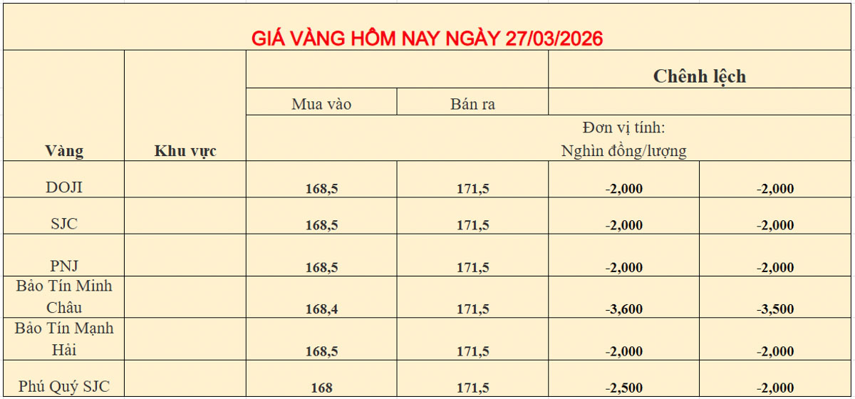 Giá vàng trong nước ngày 27-03-2026
