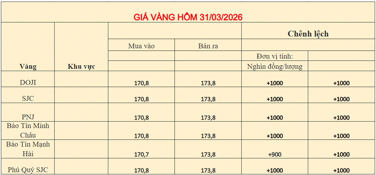 Giá vàng trong nước ngày 31-03-2026