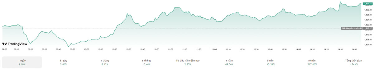 Biểu đồ VN-Index ngày 20-04-2026