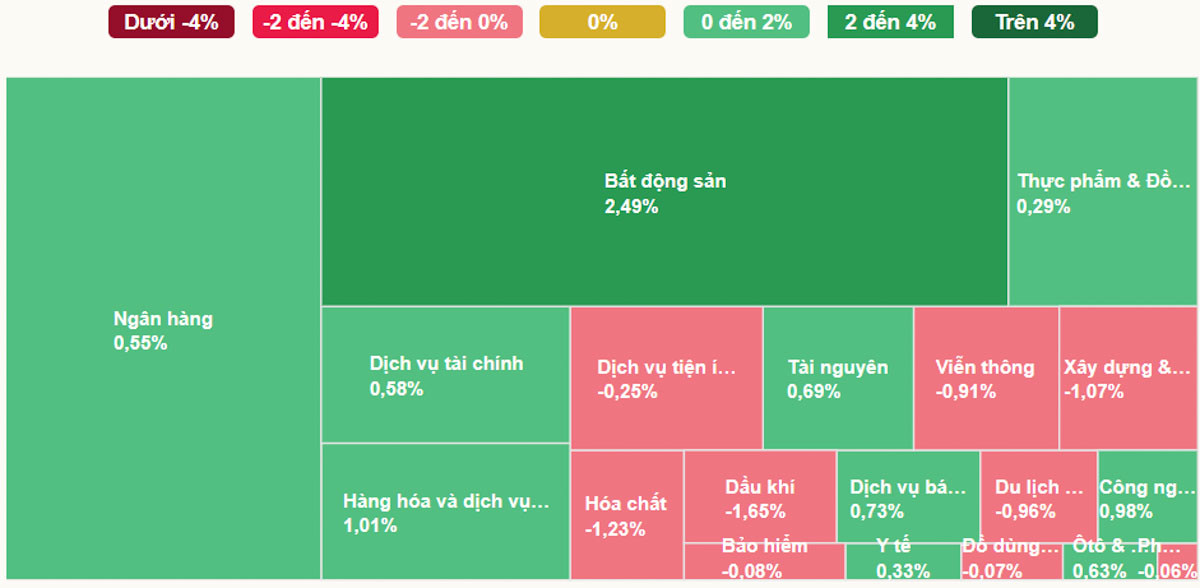 Diễn Biến các ngành ngày 20-04-2026