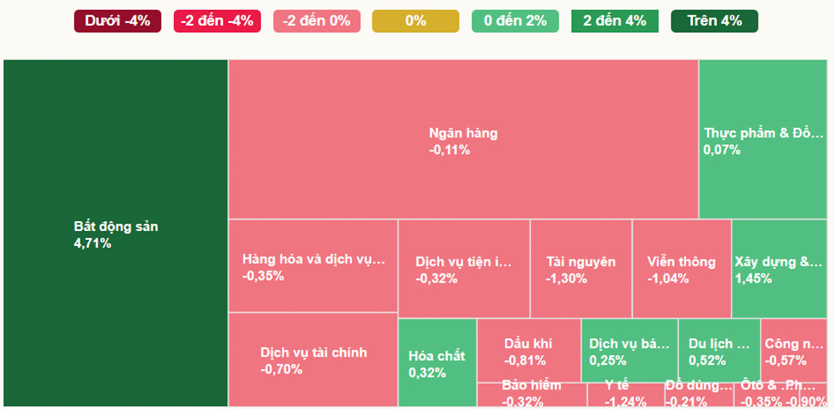 Diễn Biến các ngành ngày 22-04-2026