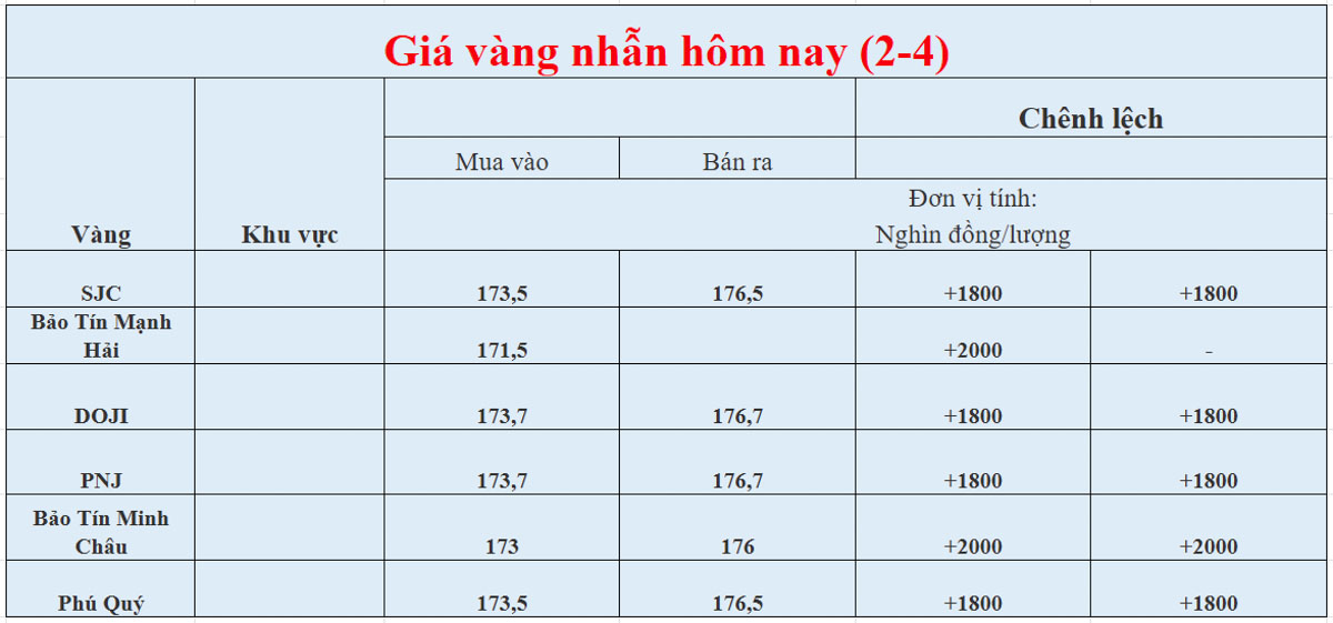 Giá vàng nhẫn ngày 02-04-2026