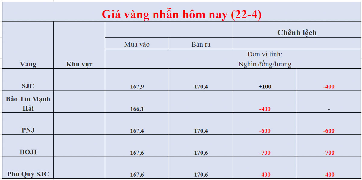 Giá vàng nhẫn ngày 22-04-2026
