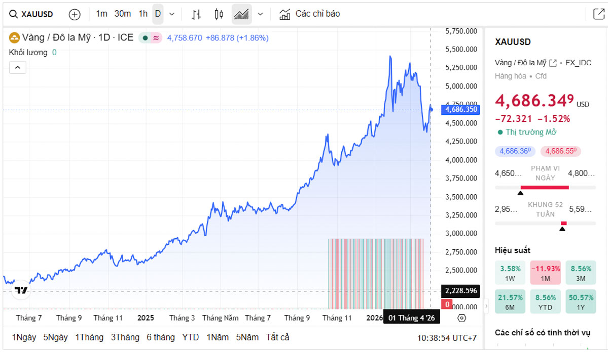 Biểu đồ giá vàng thế giới trực tiếp TradingView