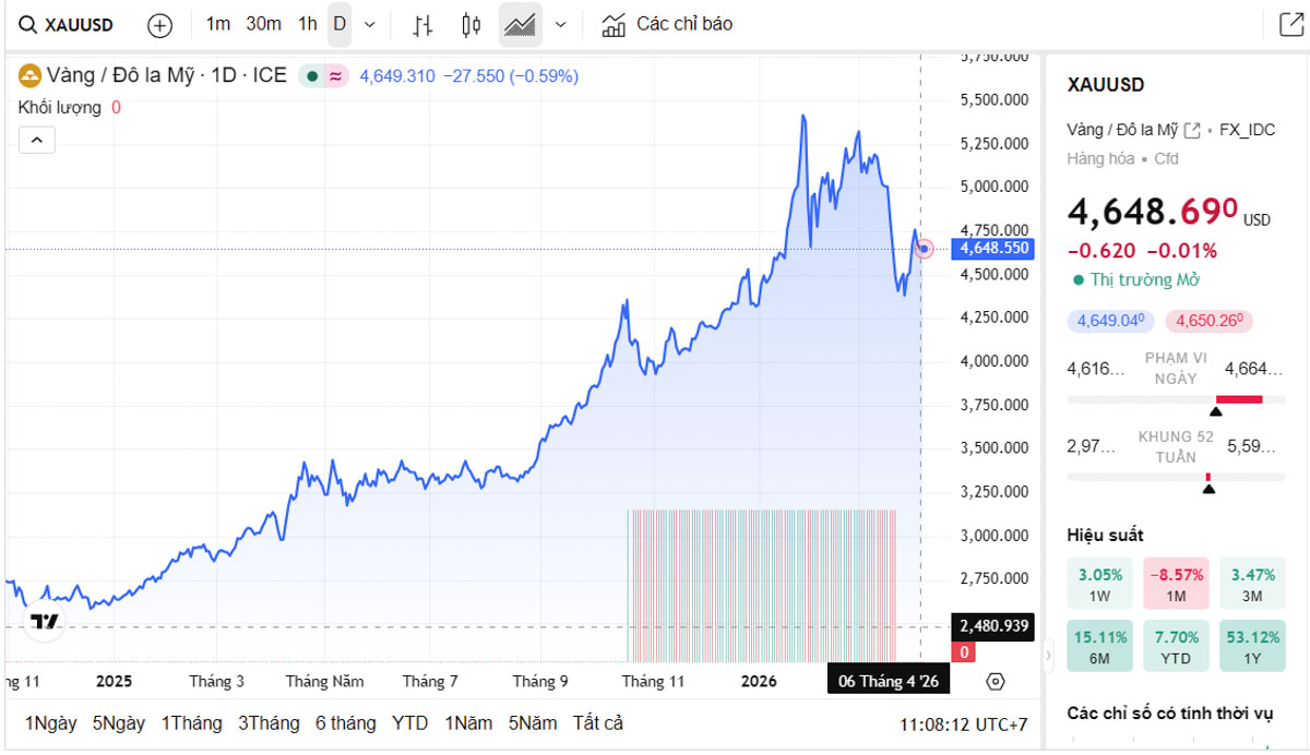 Biểu đồ giá vàng thế giới trực tiếp TradingView