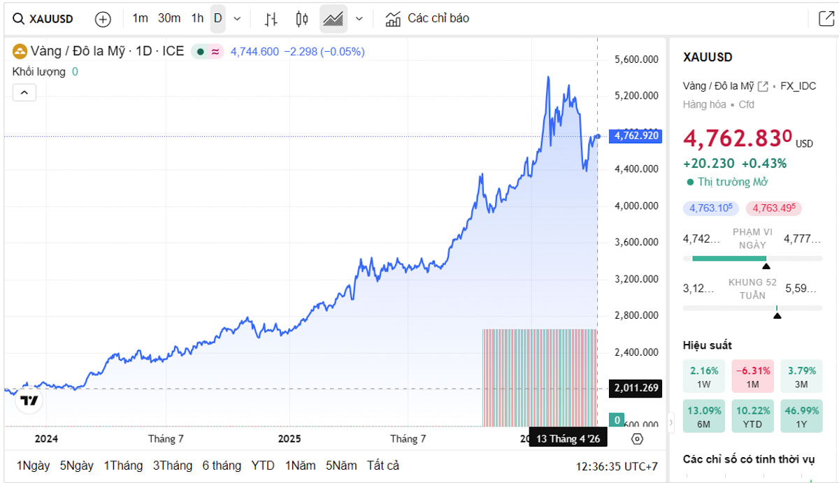 Biểu đồ giá vàng thế giới trực tiếp TradingView