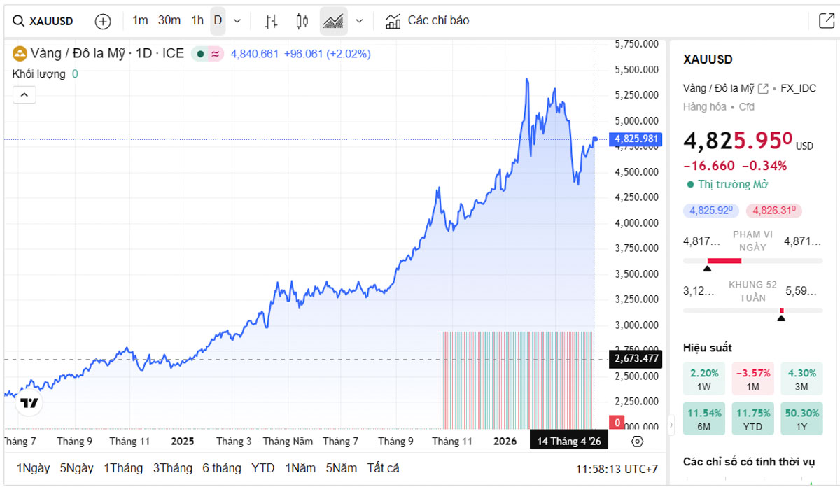 Biểu đồ giá vàng thế giới trực tiếp TradingView