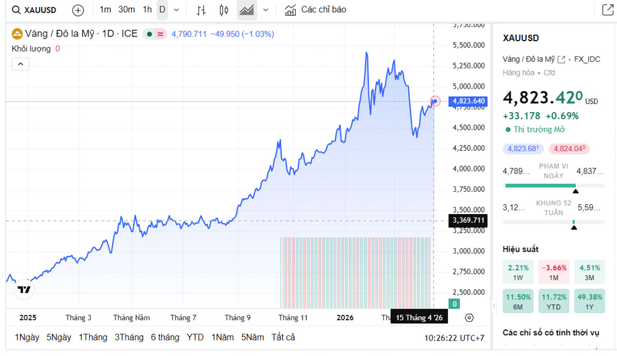 Biểu đồ giá vàng thế giới trực tiếp TradingView
