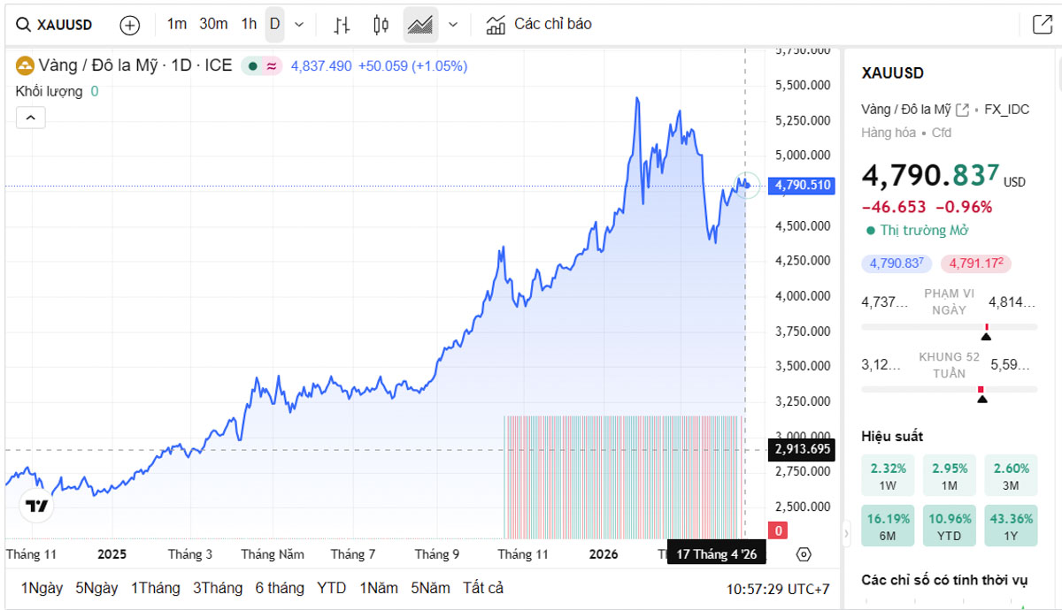 Biểu đồ giá vàng thế giới trực tiếp TradingView