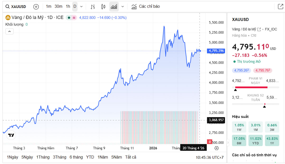 Biểu đồ giá vàng thế giới trực tiếp TradingView