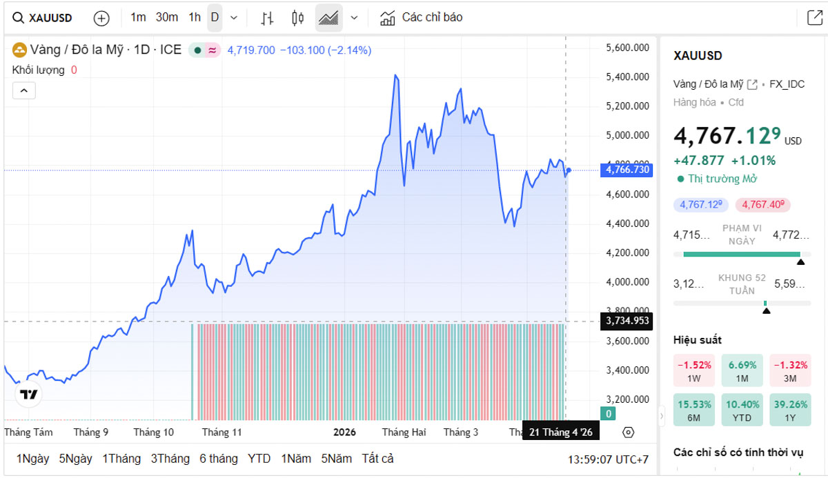 Biểu đồ giá vàng thế giới trực tiếp TradingView