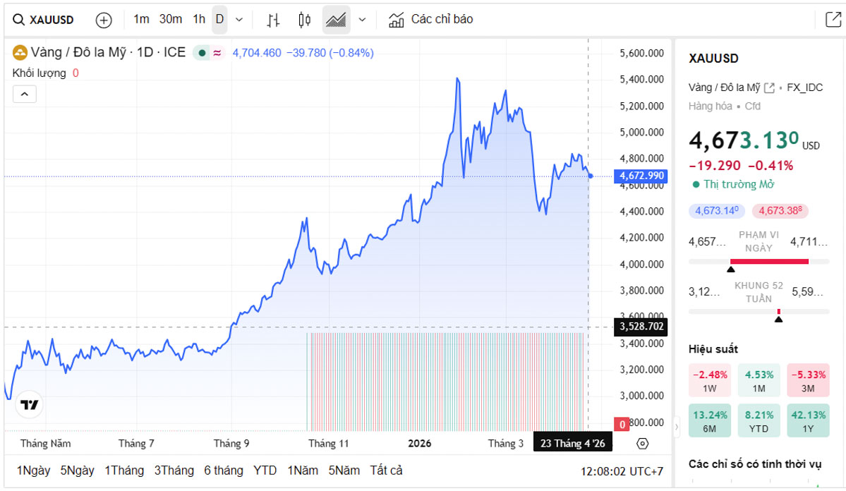 Biểu đồ giá vàng thế giới trực tiếp TradingView