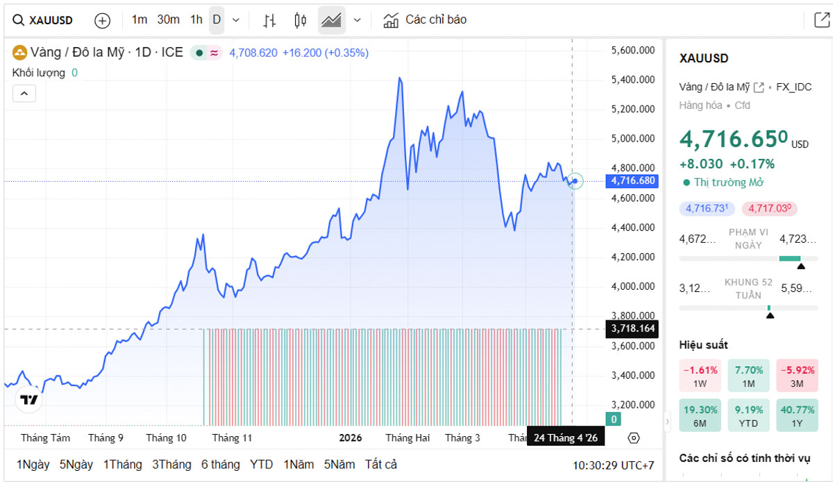 Biểu đồ giá vàng thế giới trực tiếp TradingView