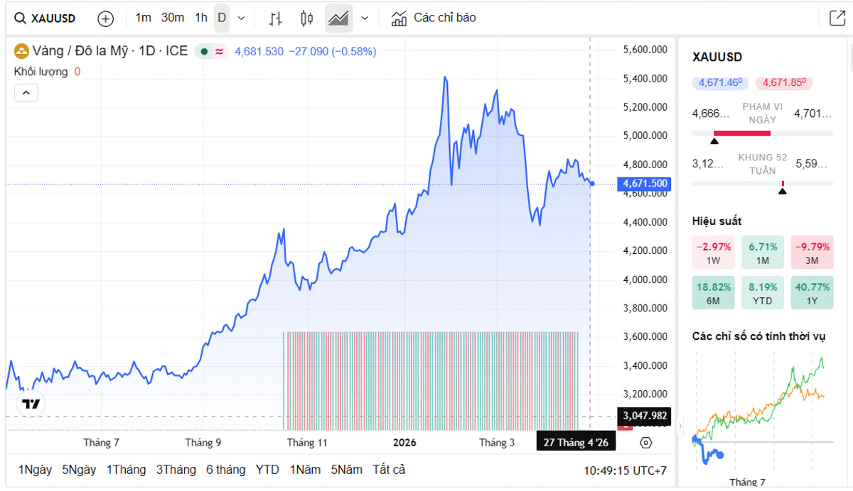 Biểu đồ giá vàng thế giới trực tiếp TradingView