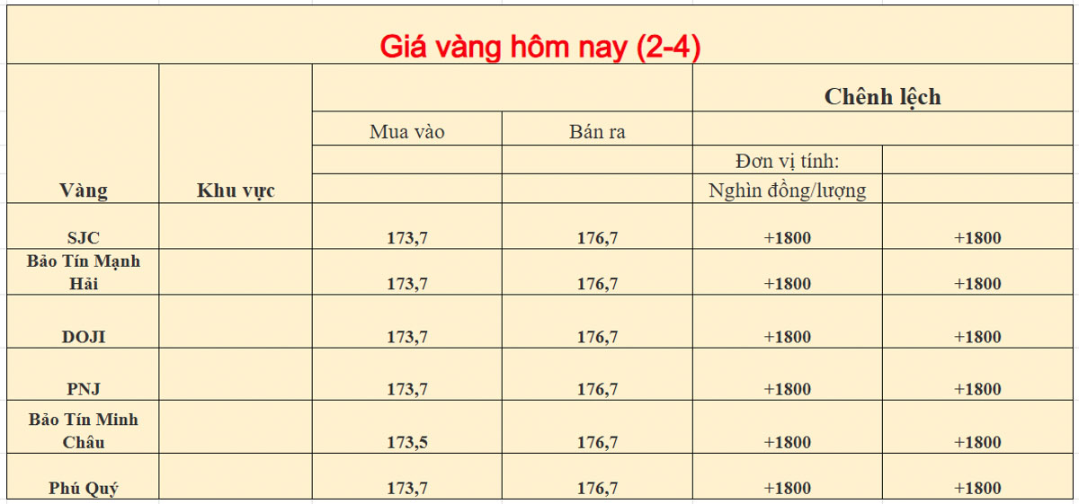 Giá vàng trong nước ngày 02-04-2026