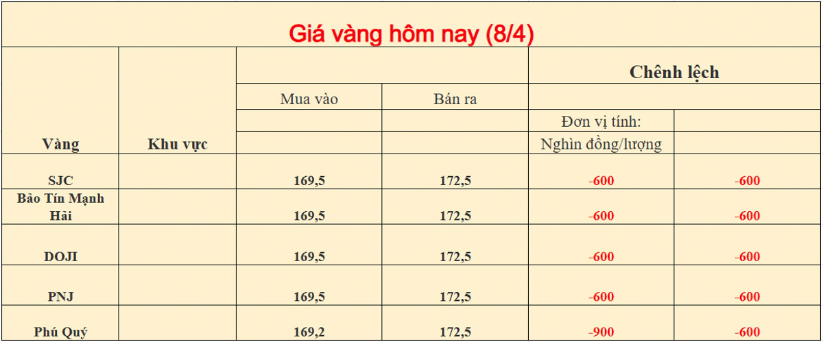 Giá vàng trong nước ngày 08-04-2026