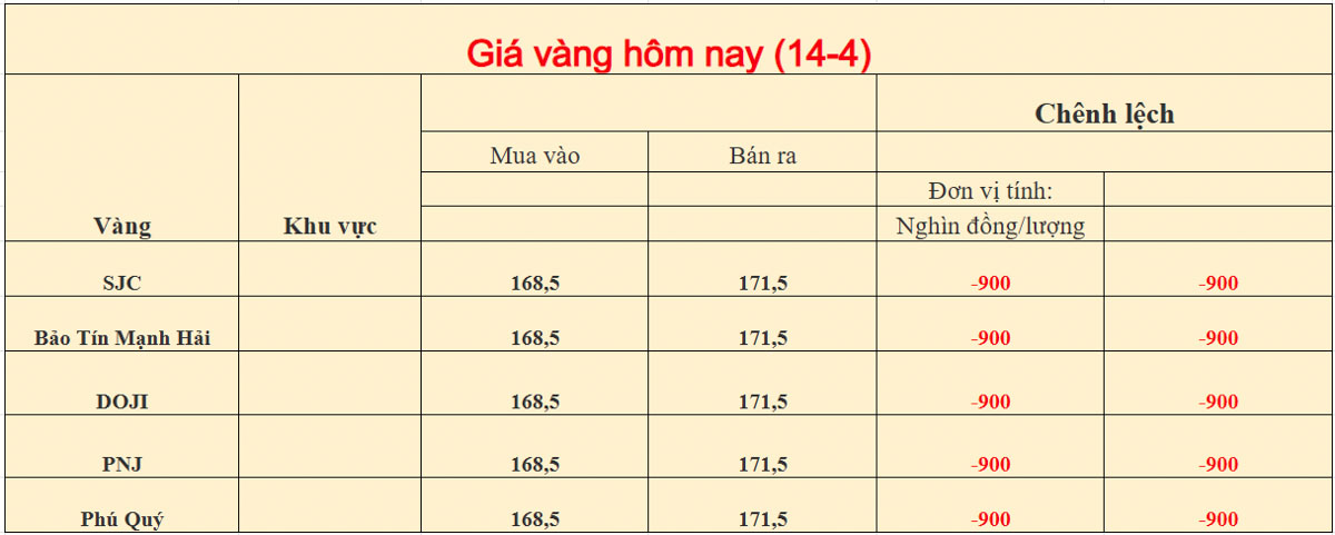 Giá vàng trong nước ngày 14-04-2026