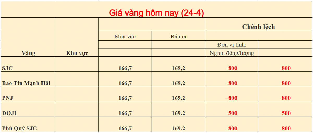 Giá vàng trong nước ngày 24-04-2026