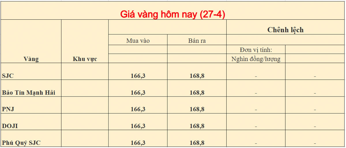 Giá vàng trong nước ngày 27-04-2026