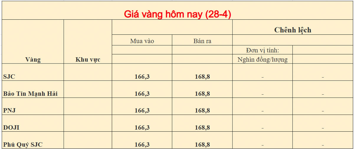Giá vàng trong nước ngày 28-04-2026