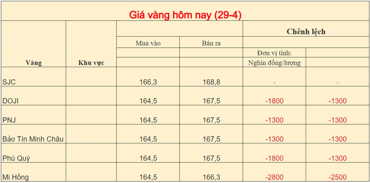 Giá vàng trong nước ngày 29-04-2026