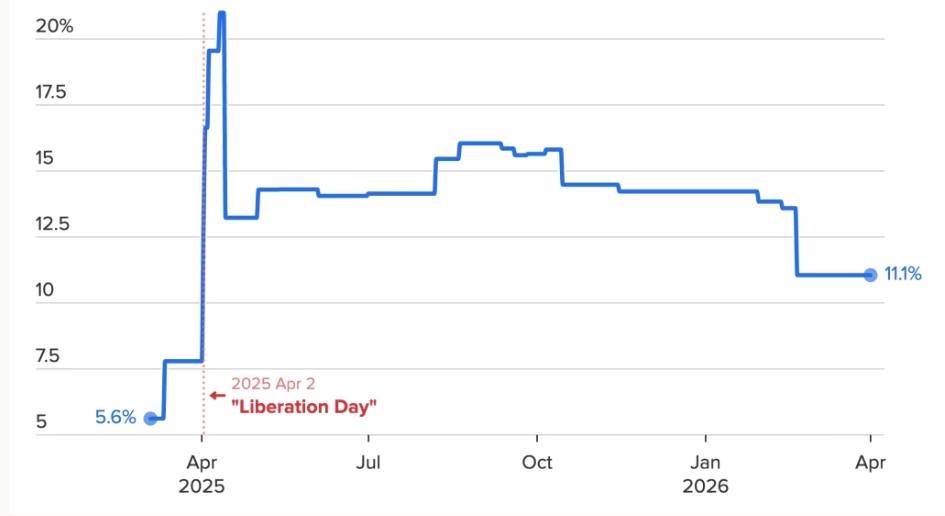 Thuế nhập khẩu trung bình vào Mỹ giai đoạn 32025–42026 (Nguồn CNBC)