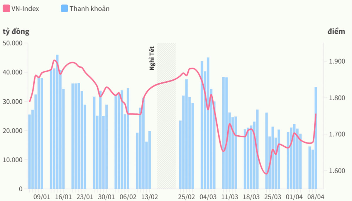 Diễn biến VN-Index từ đầu năm đến nay