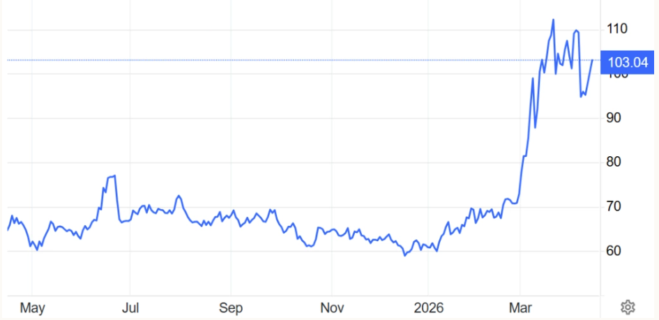 Giá dầu Brent bật tăng mạnh trong phiên sáng 13/4,