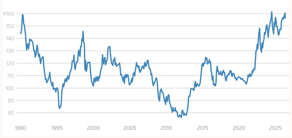 Biến động tỷ giá USD/JPY từ năm 1990. Nguồn: Reuters
