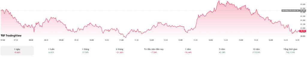 Biểu đồ Bitcoin ngày 07-05-2026