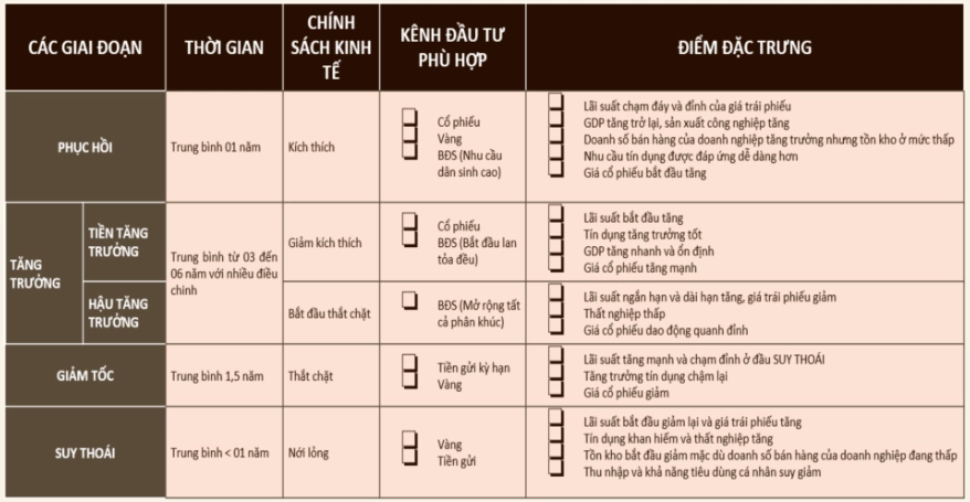 Đặc trưng của các kênh đầu tư trong từng chu kỳ kinh tế