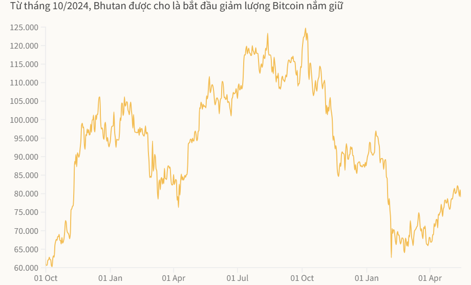 Giá Bitcoin từ tháng 10-2024 đến nay