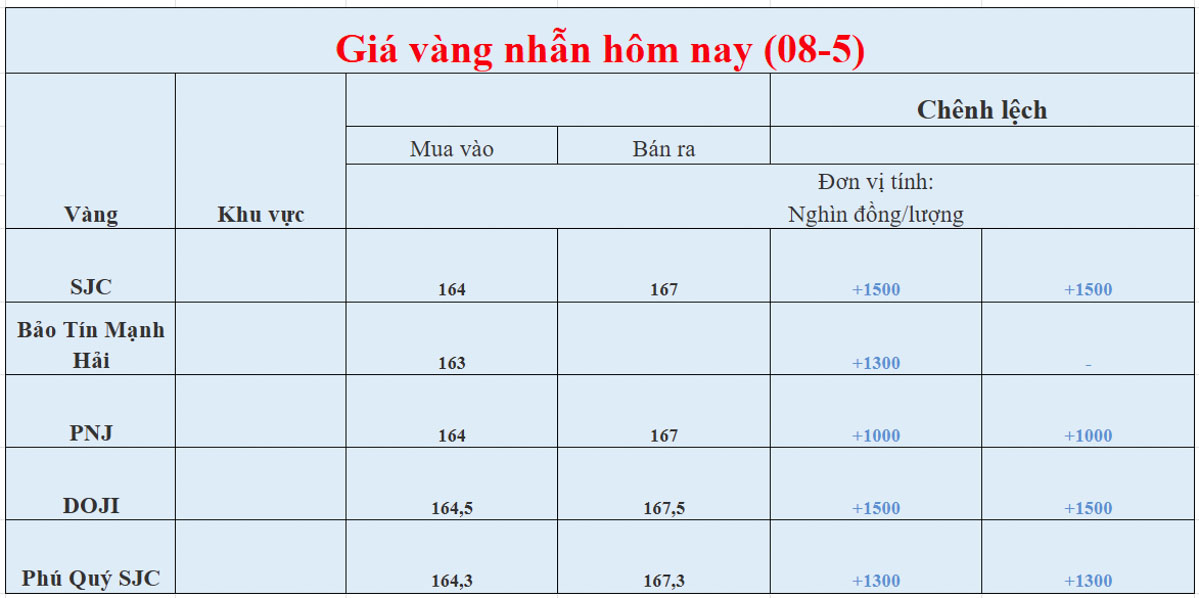 Giá vàng nhẫn ngày 08-05-2026