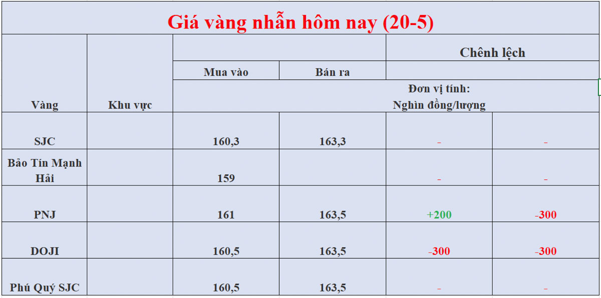 Giá vàng nhẫn trong nước ngày 20-05-2026