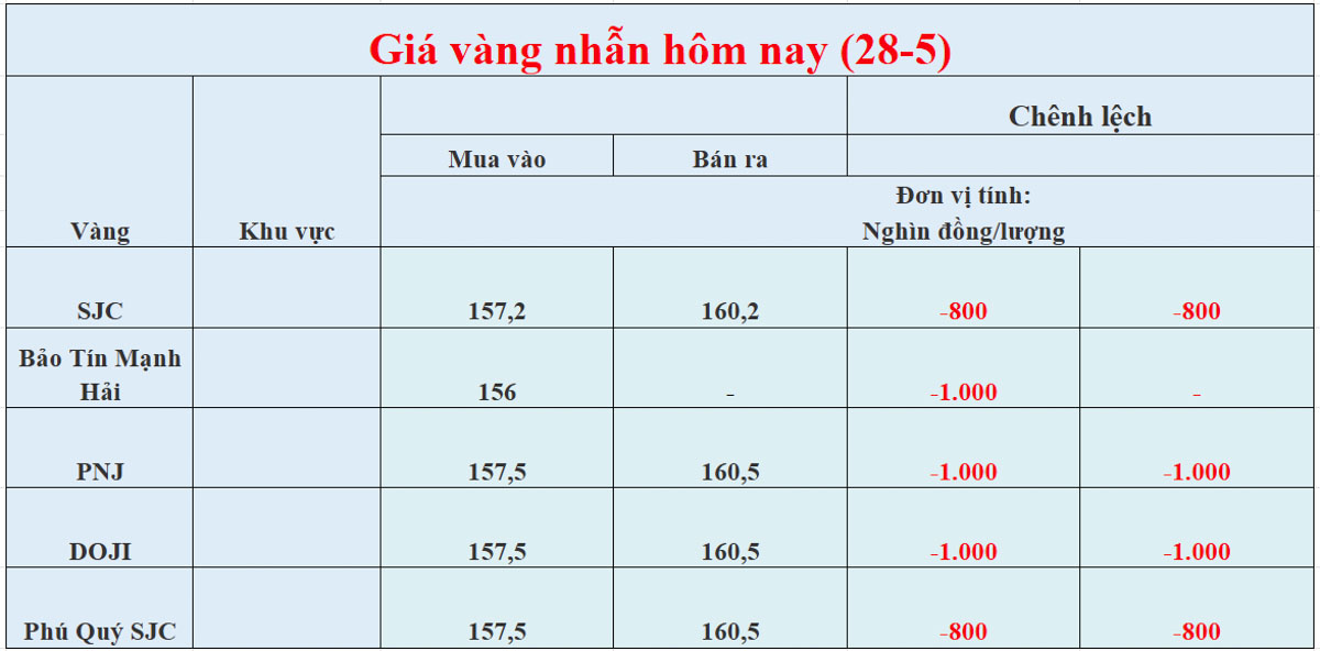 Giá vàng nhẫn trong nước ngày 28-05-2026