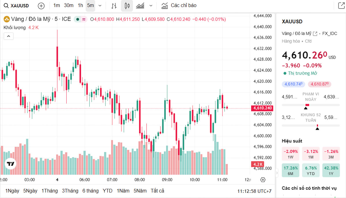Biểu đồ giá vàng thế giới trực tiếp TradingView