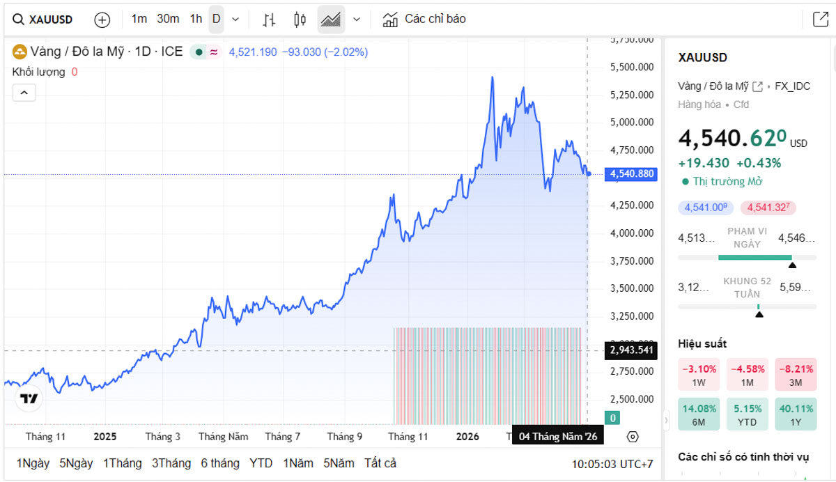 Biểu đồ giá vàng thế giới trực tiếp TradingView