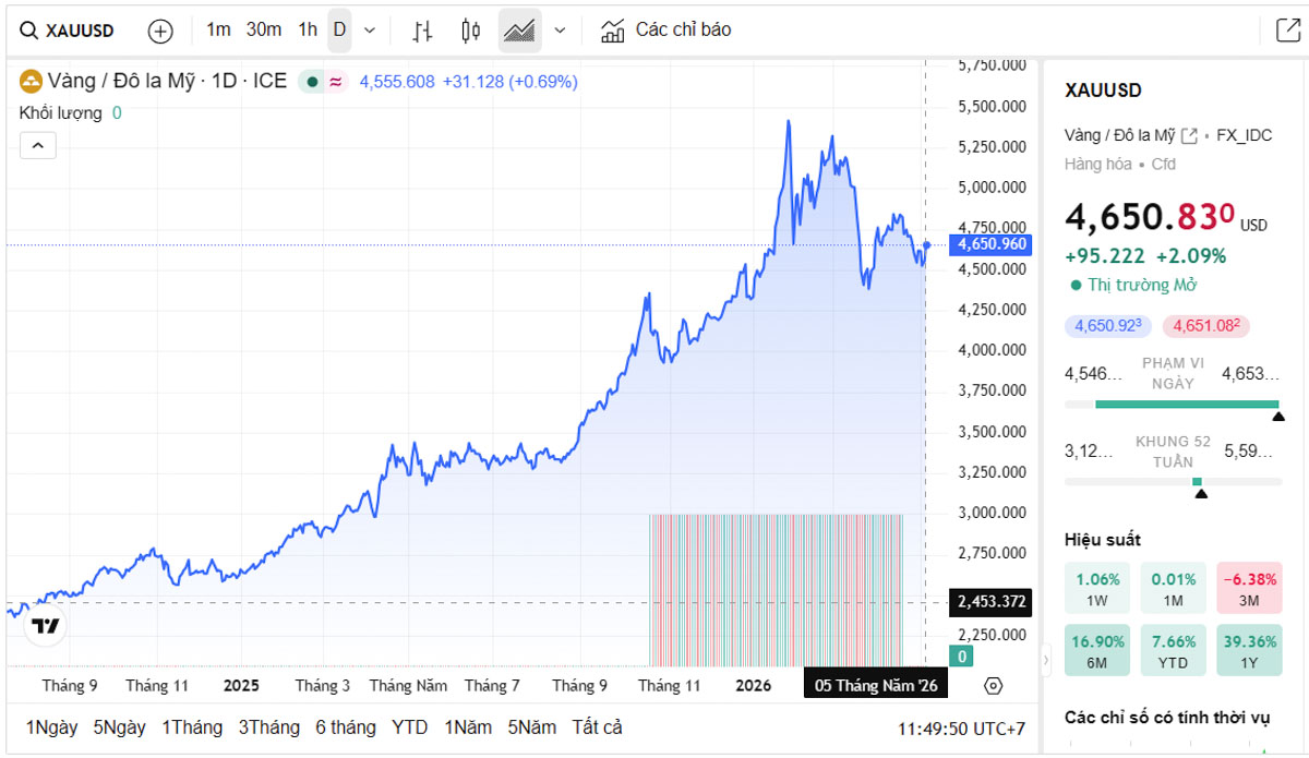 Biểu đồ giá vàng thế giới trực tiếp TradingView