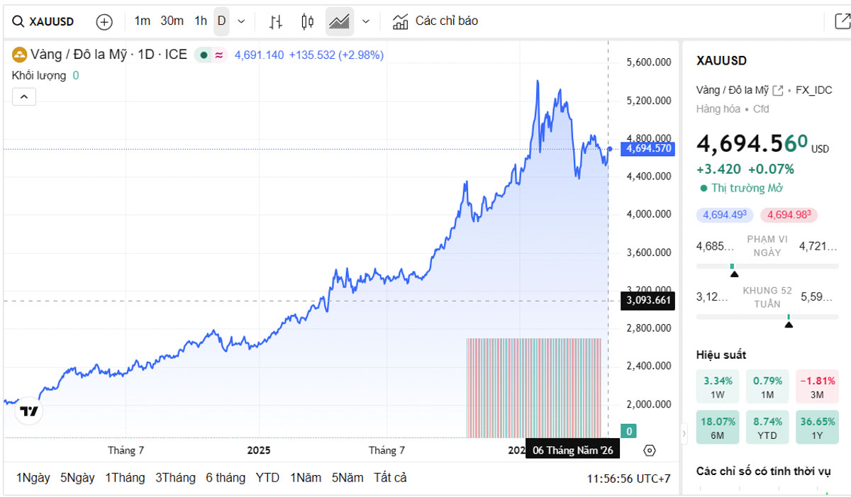Biểu đồ giá vàng thế giới trực tiếp TradingView