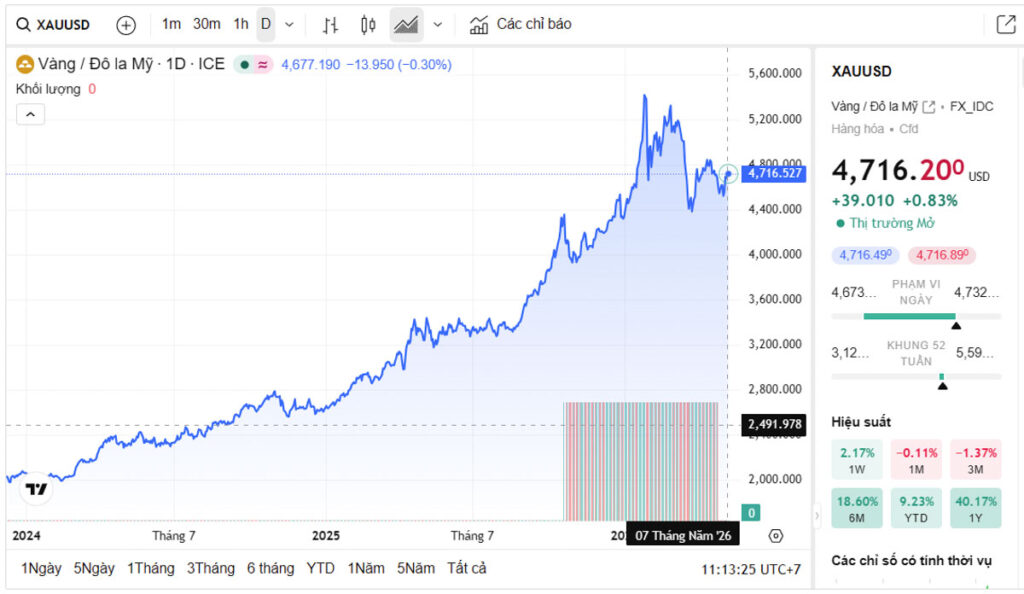 Biểu đồ giá vàng thế giới trực tiếp TradingView