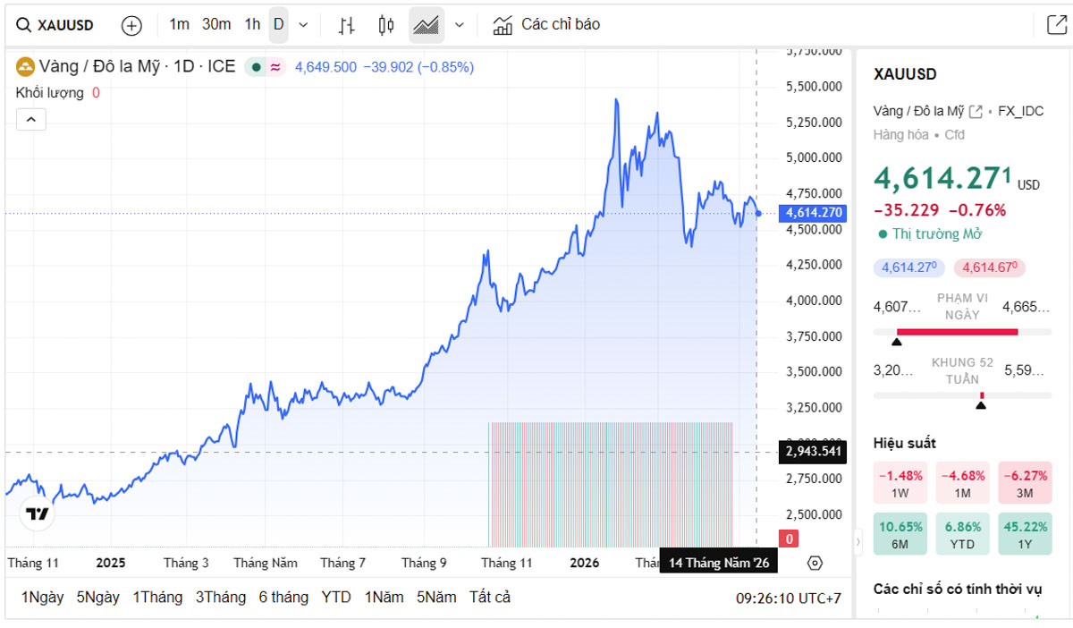 Biểu đồ giá vàng thế giới trực tiếp TradingView