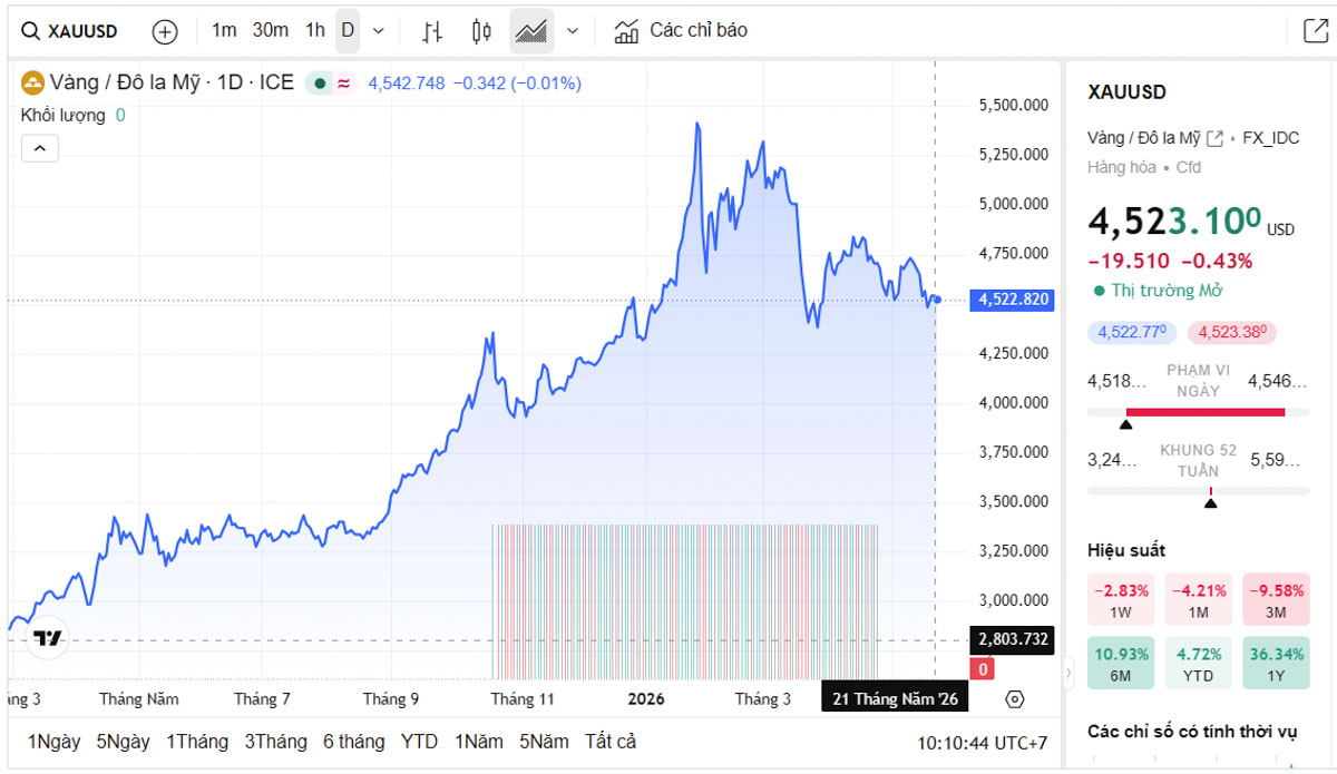 Biểu đồ giá vàng thế giới trực tiếp TradingView
