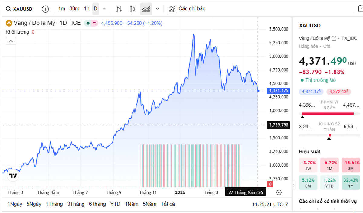 Biểu đồ giá vàng thế giới trực tiếp TradingView