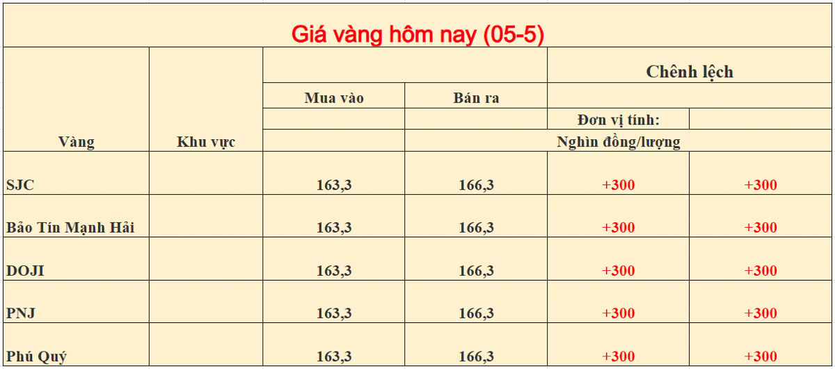Giá vàng trong nước ngày 05-05-2026