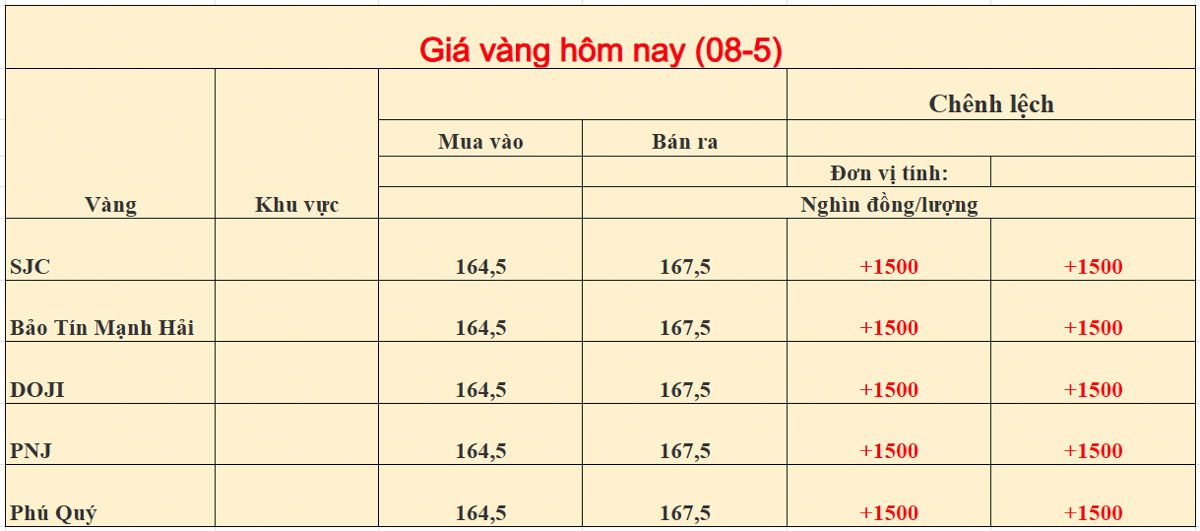 Giá vàng trong nước ngày 08-05-2026