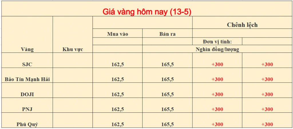 Giá vàng trong nước ngày 13-05-2026