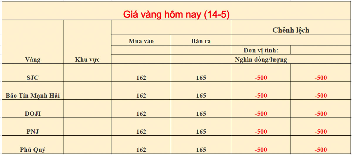 Giá vàng trong nước ngày 14-05-2026