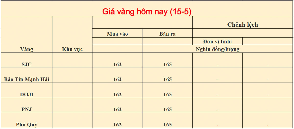 Giá vàng trong nước hôm nay ngày 15-05-2026