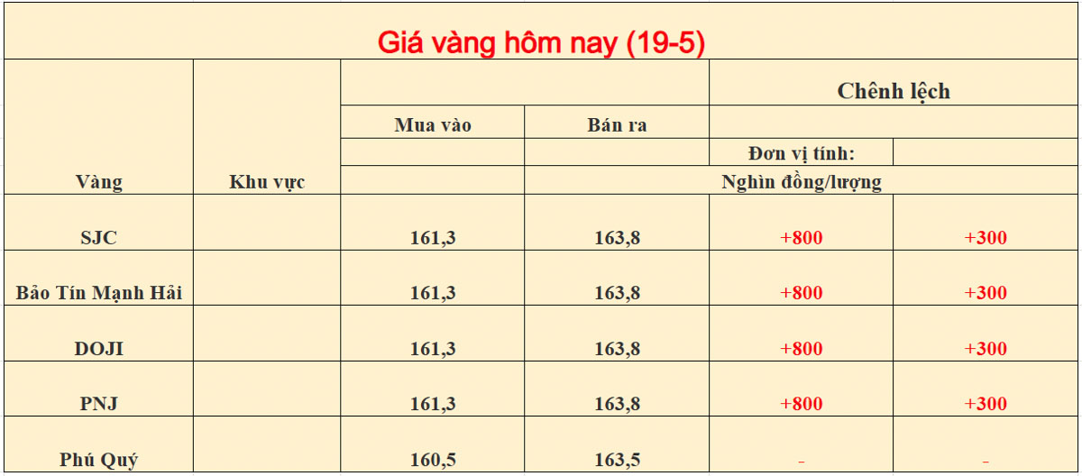 Giá vàng trong nước ngày 19-05-2026