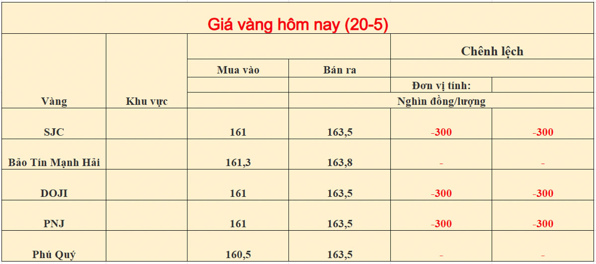 Giá vàng trong nước ngày 20/05/2026